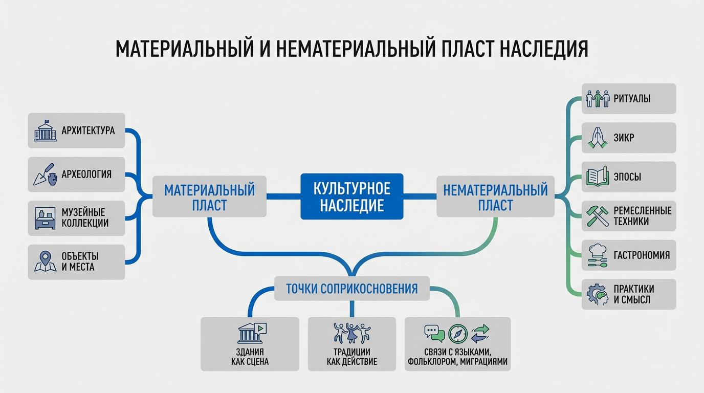 Материальный и нематериальный пласт наследия