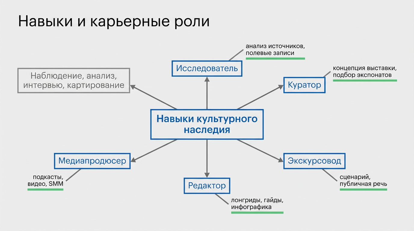 Навыки и карьерные роли